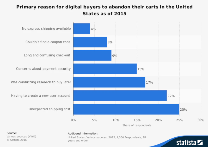 The primary reason for abandoned cart in the US as of 2015